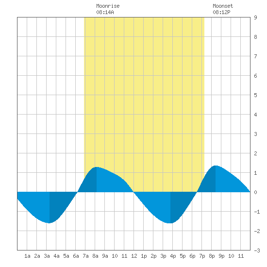 Reaves Point 0.8mi NE tide chart for Saturday, September 16, 2023