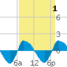 Reaves Point 0.8mi NE tide chart for Friday, September 1, 2023