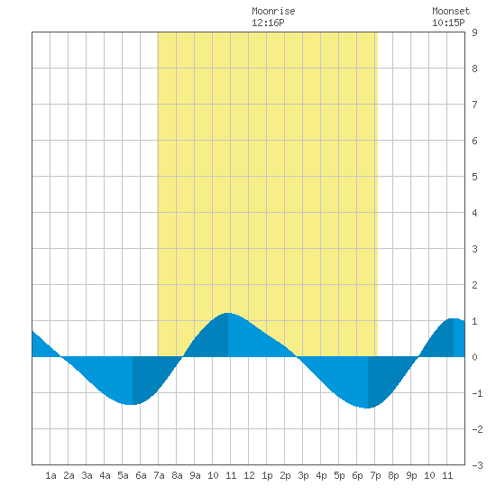 Reaves Point 0.8mi NE tide chart for Wednesday, September 20, 2023