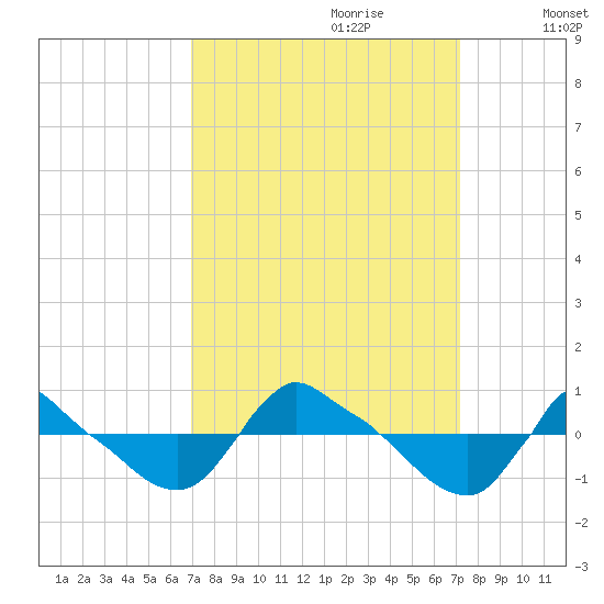 Reaves Point 0.8mi NE tide chart for Thursday, September 21, 2023