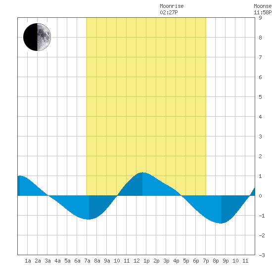 Reaves Point 0.8mi NE tide chart for Friday, September 22, 2023