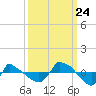 Reaves Point 0.8mi NE tide chart for Sunday, September 24, 2023