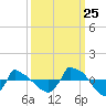 Reaves Point 0.8mi NE tide chart for Monday, September 25, 2023