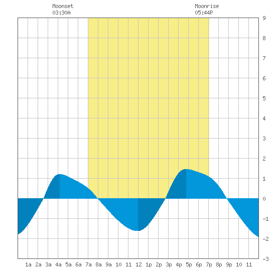 Reaves Point 0.8mi NE tide chart for Tuesday, September 26, 2023