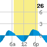 Reaves Point 0.8mi NE tide chart for Tuesday, September 26, 2023