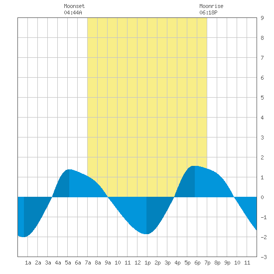 Reaves Point 0.8mi NE tide chart for Wednesday, September 27, 2023