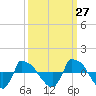 Reaves Point 0.8mi NE tide chart for Wednesday, September 27, 2023