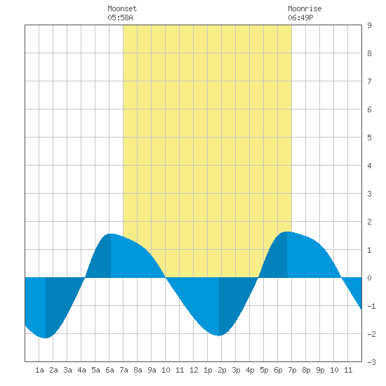 Reaves Point 0.8mi NE tide chart for Thursday, September 28, 2023