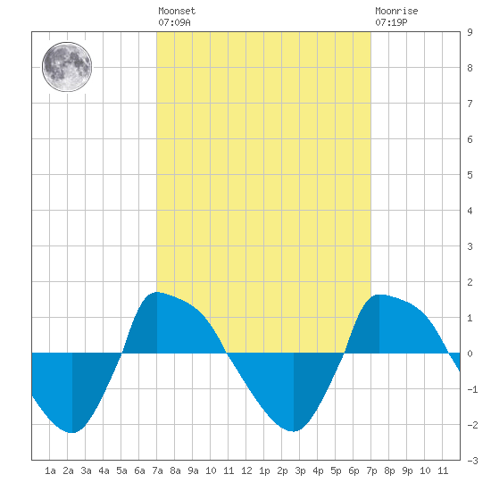 Reaves Point 0.8mi NE tide chart for Friday, September 29, 2023