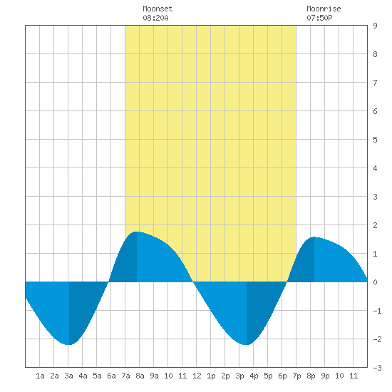 Reaves Point 0.8mi NE tide chart for Saturday, September 30, 2023
