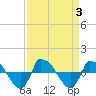 Reaves Point 0.8mi NE tide chart for Sunday, September 3, 2023