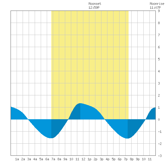 Reaves Point 0.8mi NE tide chart for Tuesday, September 5, 2023