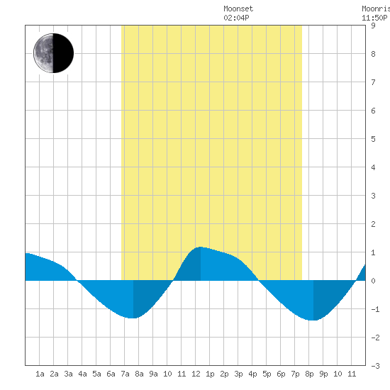 Reaves Point 0.8mi NE tide chart for Wednesday, September 6, 2023