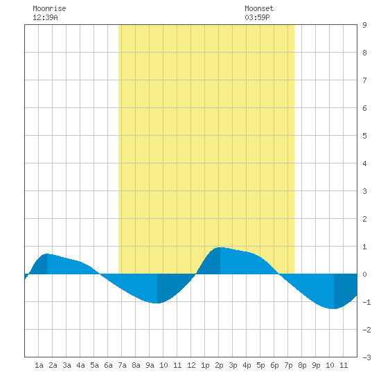 Reaves Point 0.8mi NE tide chart for Friday, September 8, 2023