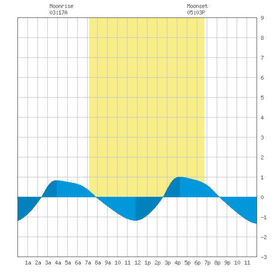 Reaves Point 0.8mi NE tide chart for Tuesday, October 10, 2023
