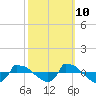 Reaves Point 0.8mi NE tide chart for Tuesday, October 10, 2023