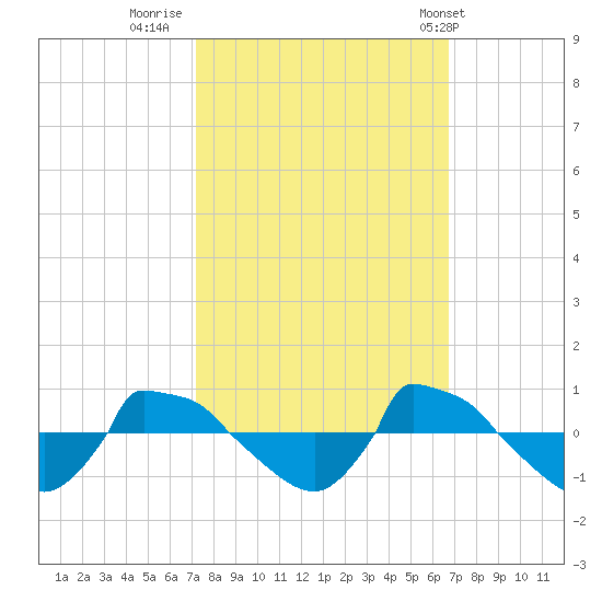 Reaves Point 0.8mi NE tide chart for Wednesday, October 11, 2023