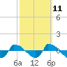 Reaves Point 0.8mi NE tide chart for Wednesday, October 11, 2023
