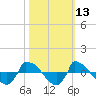 Reaves Point 0.8mi NE tide chart for Friday, October 13, 2023