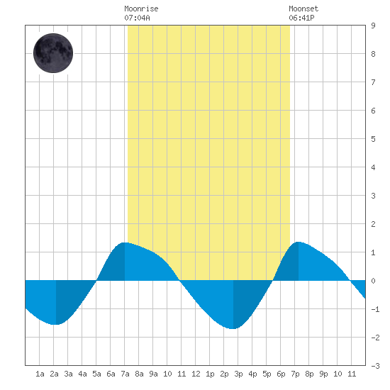 Reaves Point 0.8mi NE tide chart for Saturday, October 14, 2023