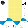 Reaves Point 0.8mi NE tide chart for Saturday, October 14, 2023