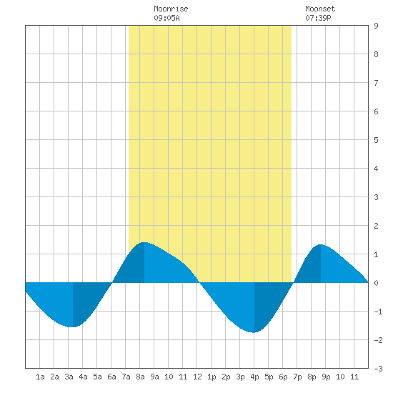 Reaves Point 0.8mi NE tide chart for Monday, October 16, 2023