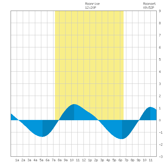 Reaves Point 0.8mi NE tide chart for Thursday, October 19, 2023