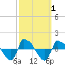 Reaves Point 0.8mi NE tide chart for Sunday, October 1, 2023