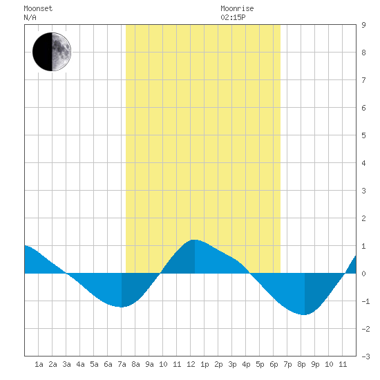 Reaves Point 0.8mi NE tide chart for Saturday, October 21, 2023