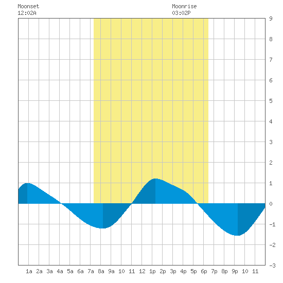 Reaves Point 0.8mi NE tide chart for Sunday, October 22, 2023