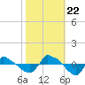 Reaves Point 0.8mi NE tide chart for Sunday, October 22, 2023