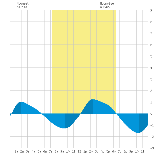Reaves Point 0.8mi NE tide chart for Monday, October 23, 2023