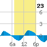 Reaves Point 0.8mi NE tide chart for Monday, October 23, 2023