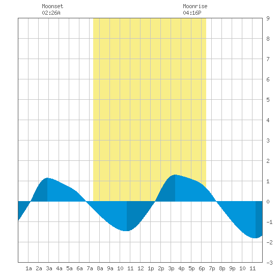Reaves Point 0.8mi NE tide chart for Tuesday, October 24, 2023