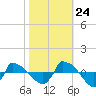 Reaves Point 0.8mi NE tide chart for Tuesday, October 24, 2023