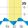 Reaves Point 0.8mi NE tide chart for Wednesday, October 25, 2023
