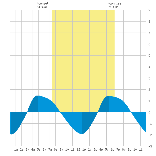 Reaves Point 0.8mi NE tide chart for Thursday, October 26, 2023