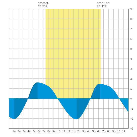 Reaves Point 0.8mi NE tide chart for Friday, October 27, 2023