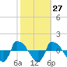 Reaves Point 0.8mi NE tide chart for Friday, October 27, 2023