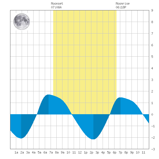Reaves Point 0.8mi NE tide chart for Saturday, October 28, 2023