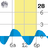 Reaves Point 0.8mi NE tide chart for Saturday, October 28, 2023