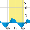 Reaves Point 0.8mi NE tide chart for Monday, October 2, 2023