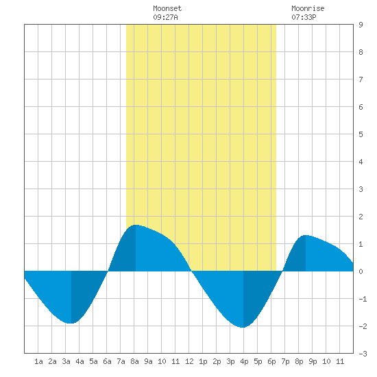 Reaves Point 0.8mi NE tide chart for Monday, October 30, 2023