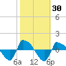 Reaves Point 0.8mi NE tide chart for Monday, October 30, 2023