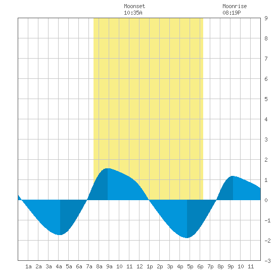 Reaves Point 0.8mi NE tide chart for Tuesday, October 31, 2023