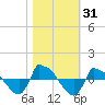 Reaves Point 0.8mi NE tide chart for Tuesday, October 31, 2023