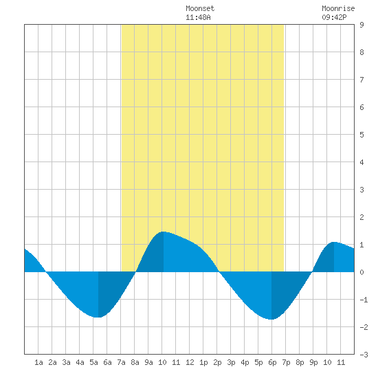 Reaves Point 0.8mi NE tide chart for Tuesday, October 3, 2023