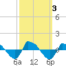 Reaves Point 0.8mi NE tide chart for Tuesday, October 3, 2023