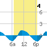 Reaves Point 0.8mi NE tide chart for Wednesday, October 4, 2023
