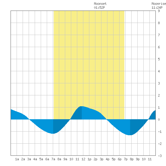 Reaves Point 0.8mi NE tide chart for Thursday, October 5, 2023